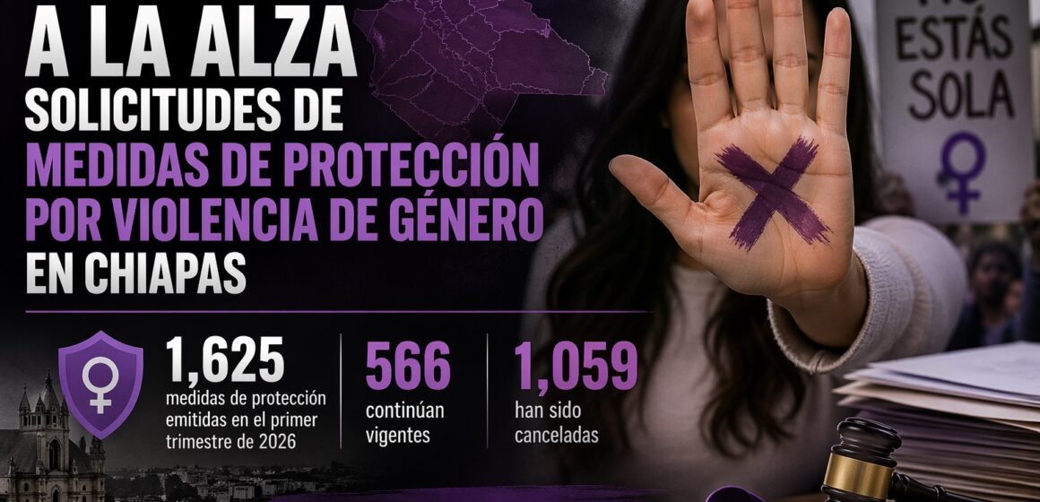Aumentan medidas de protección por violencia de género en Chiapas: