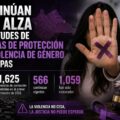 Aumentan medidas de protección por violencia de género en Chiapas: