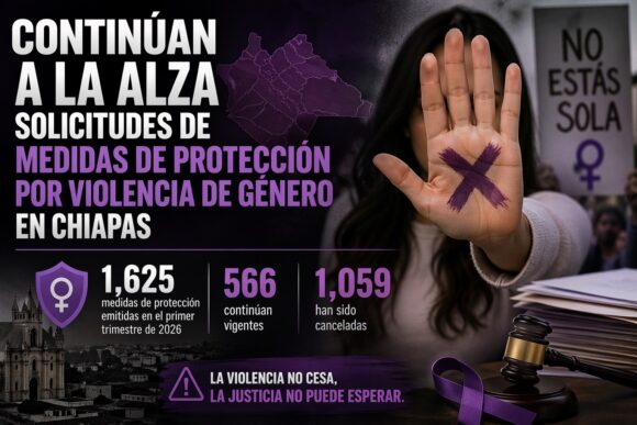 Aumentan medidas de protección por violencia de género en Chiapas: